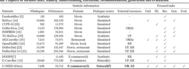 Figure 2 for U-NEED: A Fine-grained Dataset for User Needs-Centric E-commerce Conversational Recommendation