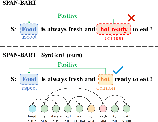 Figure 1 for SynGen: A Syntactic Plug-and-play Module for Generative Aspect-based Sentiment Analysis