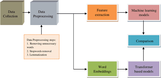 Figure 1 for Exploring Machine Learning and Transformer-based Approaches for Deceptive Text Classification: A Comparative Analysis