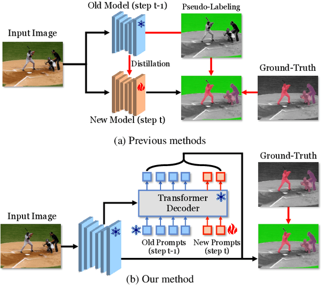 Figure 1 for ECLIPSE: Efficient Continual Learning in Panoptic Segmentation with Visual Prompt Tuning