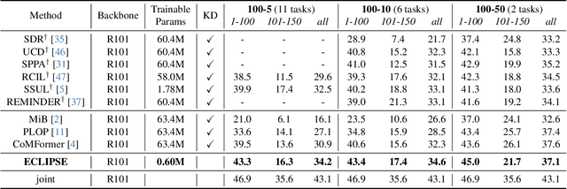 Figure 4 for ECLIPSE: Efficient Continual Learning in Panoptic Segmentation with Visual Prompt Tuning