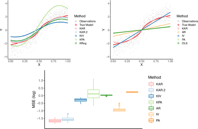 Figure 3 for Nonlinear Causal Discovery via Kernel Anchor Regression