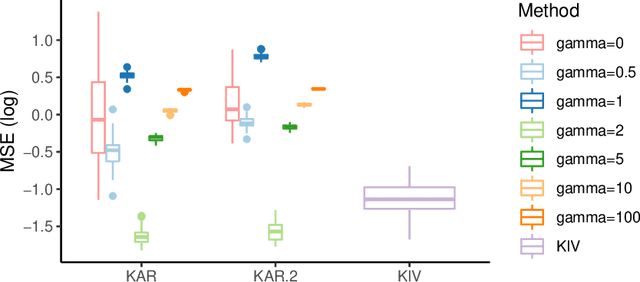 Figure 4 for Nonlinear Causal Discovery via Kernel Anchor Regression