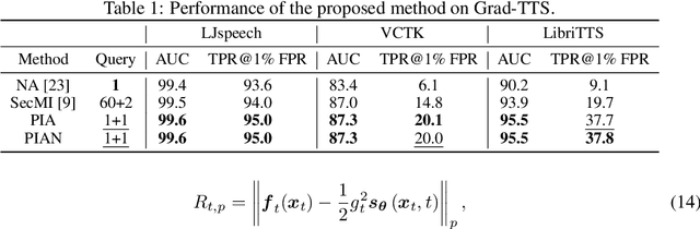 Figure 2 for An Efficient Membership Inference Attack for the Diffusion Model by Proximal Initialization