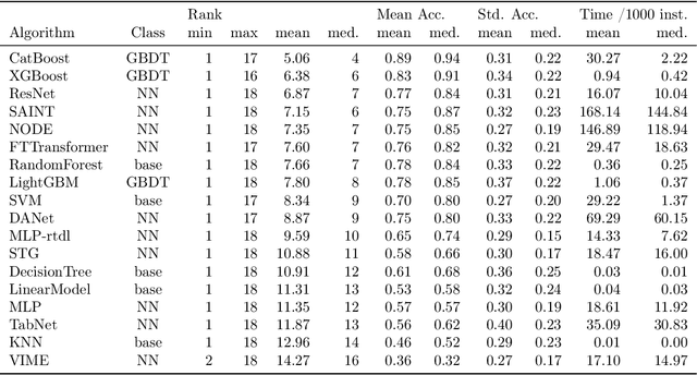 Figure 2 for When Do Neural Nets Outperform Boosted Trees on Tabular Data?
