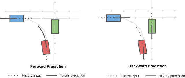 Figure 1 for Improving Motion Forecasting for Autonomous Driving with the Cycle Consistency Loss