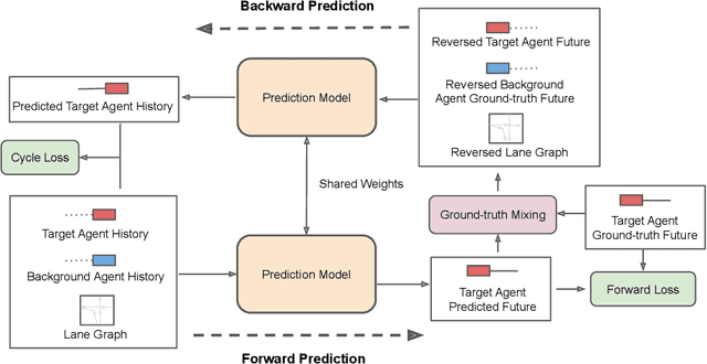 Figure 3 for Improving Motion Forecasting for Autonomous Driving with the Cycle Consistency Loss