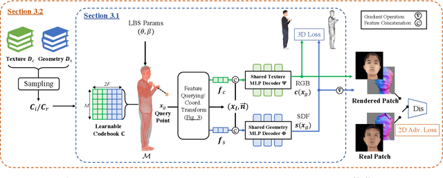 Figure 2 for Learning Locally Editable Virtual Humans