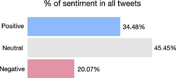 Figure 3 for Tracking public attitudes toward ChatGPT on Twitter using sentiment analysis and topic modeling