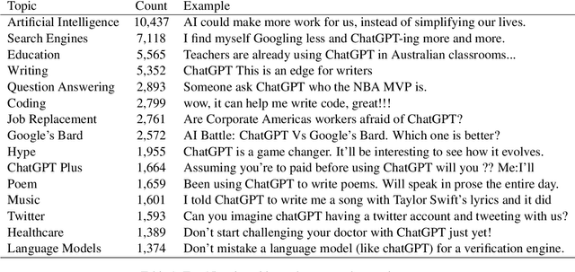 Figure 2 for Tracking public attitudes toward ChatGPT on Twitter using sentiment analysis and topic modeling
