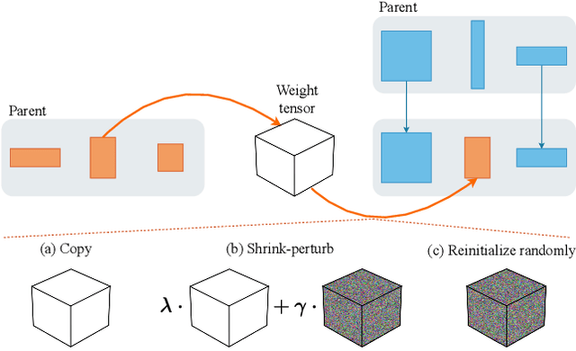 Figure 3 for Shrink-Perturb Improves Architecture Mixing during Population Based Training for Neural Architecture Search