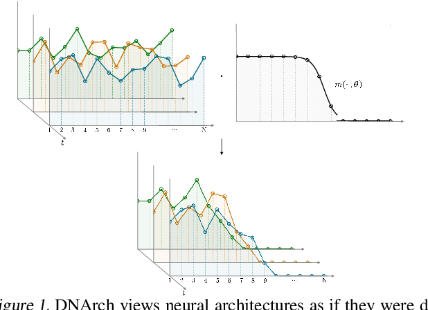 Figure 1 for DNArch: Learning Convolutional Neural Architectures by Backpropagation