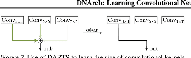 Figure 2 for DNArch: Learning Convolutional Neural Architectures by Backpropagation