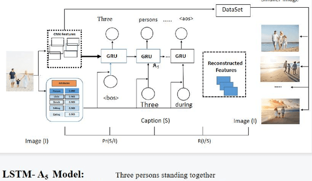 Figure 1 for An Image captioning algorithm based on the Hybrid Deep Learning Technique (CNN+GRU)