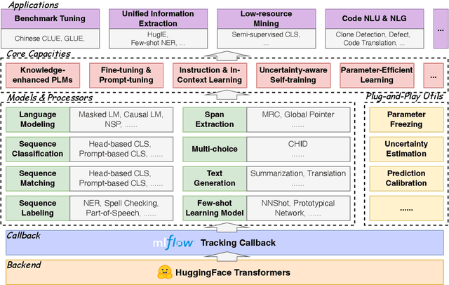Figure 1 for HugNLP: A Unified and Comprehensive Library for Natural Language Processing
