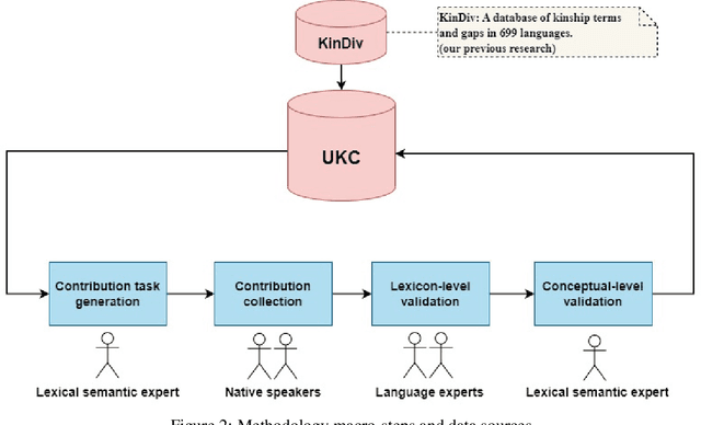 Figure 3 for Lexical Diversity in Kinship Across Languages and Dialects