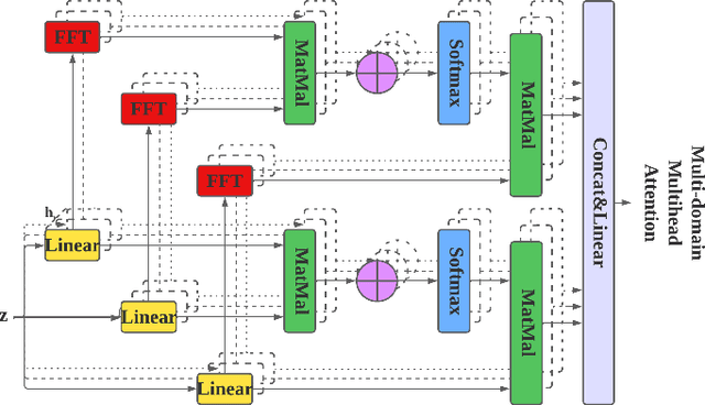 Figure 4 for Multidomain transformer-based deep learning for early detection of network intrusion