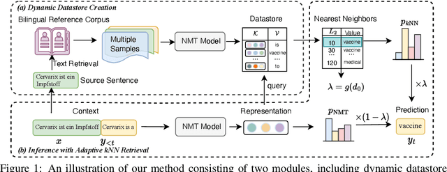 Figure 2 for Simple and Scalable Nearest Neighbor Machine Translation