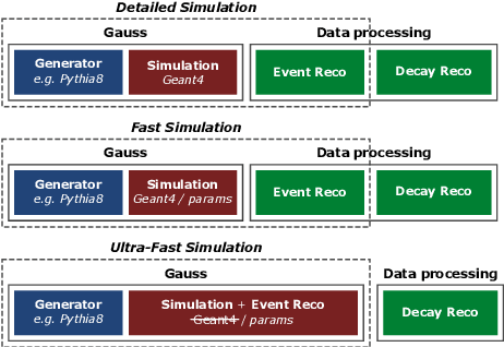 Figure 1 for The LHCb ultra-fast simulation option, Lamarr: design and validation
