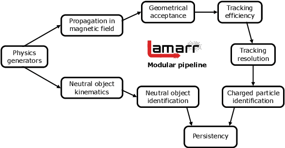 Figure 2 for The LHCb ultra-fast simulation option, Lamarr: design and validation