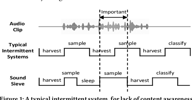 Figure 1 for SoundSieve: Seconds-Long Audio Event Recognition on Intermittently-Powered Systems