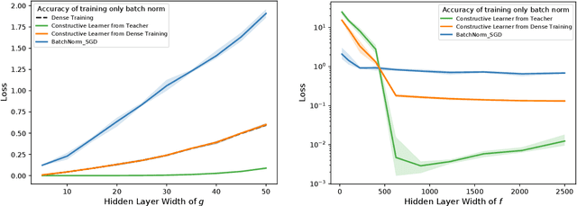 Figure 4 for The Expressive Power of Tuning Only the Norm Layers