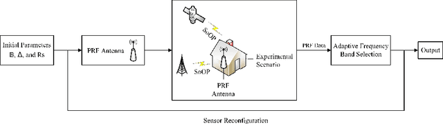 Figure 2 for Passive Radio Frequency-based 3D Indoor Positioning System via Ensemble Learning