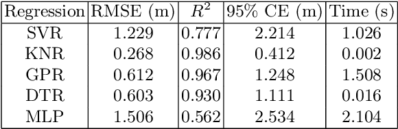 Figure 4 for Passive Radio Frequency-based 3D Indoor Positioning System via Ensemble Learning