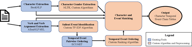 Figure 2 for Are Fairy Tales Fair? Analyzing Gender Bias in Temporal Narrative Event Chains of Children's Fairy Tales