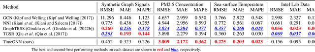 Figure 2 for Time-varying Signals Recovery via Graph Neural Networks