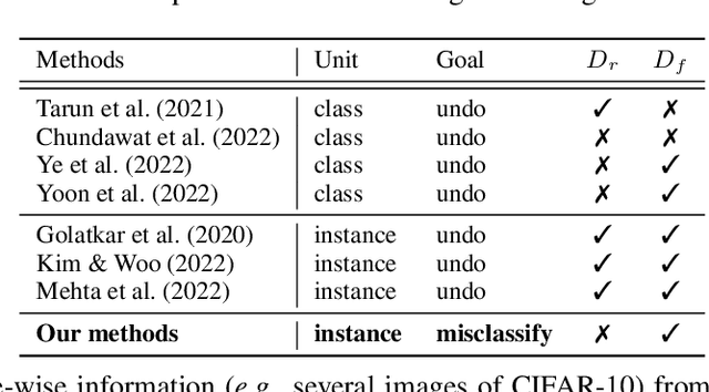 Figure 1 for Learning to Unlearn: Instance-wise Unlearning for Pre-trained Classifiers