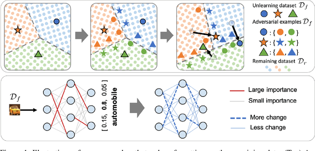 Figure 2 for Learning to Unlearn: Instance-wise Unlearning for Pre-trained Classifiers