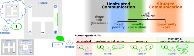 Figure 1 for Over-communicate no more: Situated RL agents learn concise communication protocols