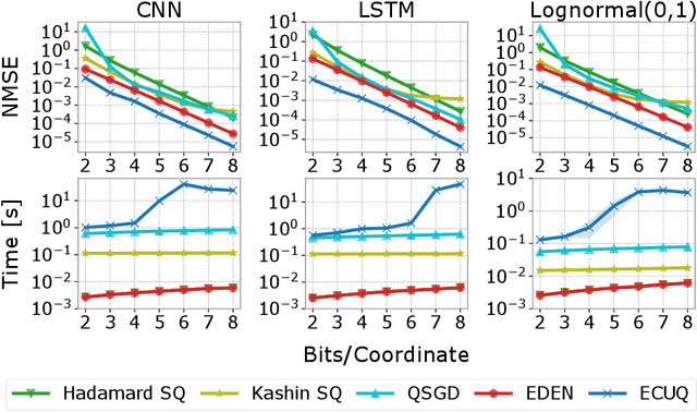 Figure 3 for $\texttt{DoCoFL}$: Downlink Compression for Cross-Device Federated Learning