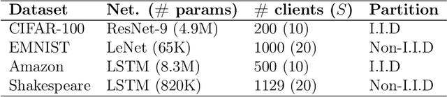 Figure 4 for $\texttt{DoCoFL}$: Downlink Compression for Cross-Device Federated Learning