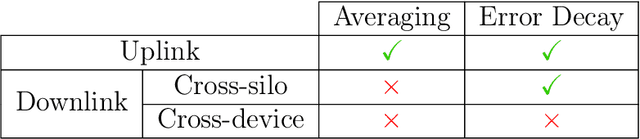 Figure 1 for $\texttt{DoCoFL}$: Downlink Compression for Cross-Device Federated Learning