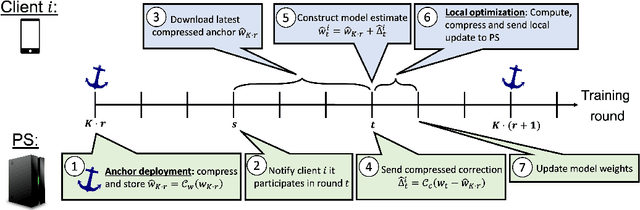 Figure 2 for $\texttt{DoCoFL}$: Downlink Compression for Cross-Device Federated Learning
