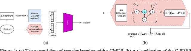 Figure 1 for Contextual Pre-Planning on Reward Machine Abstractions for Enhanced Transfer in Deep Reinforcement Learning
