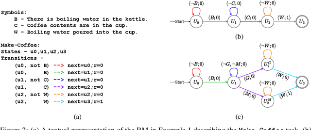 Figure 3 for Contextual Pre-Planning on Reward Machine Abstractions for Enhanced Transfer in Deep Reinforcement Learning