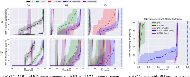 Figure 4 for Contextual Pre-Planning on Reward Machine Abstractions for Enhanced Transfer in Deep Reinforcement Learning