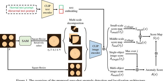 Figure 2 for Multi-Scale Memory Comparison for Zero-/Few-Shot Anomaly Detection