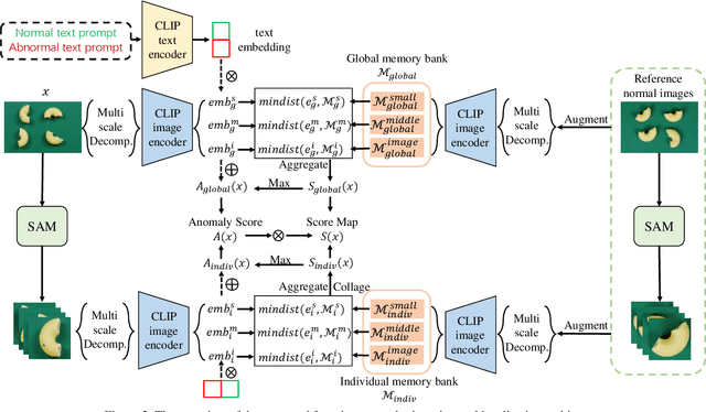Figure 3 for Multi-Scale Memory Comparison for Zero-/Few-Shot Anomaly Detection
