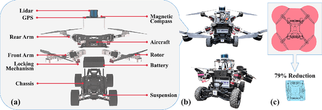 Figure 4 for A Multi-modal Deformable Land-air Robot for Complex Environments