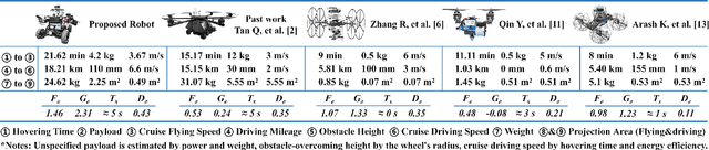 Figure 3 for A Multi-modal Deformable Land-air Robot for Complex Environments