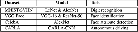 Figure 2 for Testing the Channels of Convolutional Neural Networks