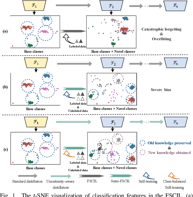 Figure 1 for Uncertainty-Aware Distillation for Semi-Supervised Few-Shot Class-Incremental Learning