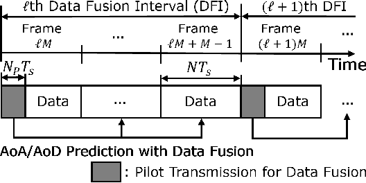 Figure 1 for Data Fusion-Based Predictive Beamforming for Downlink UAV-Assisted Massive MIMO Communication