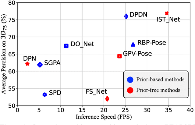 Figure 1 for Prior-free Category-level Pose Estimation with Implicit Space Transformation