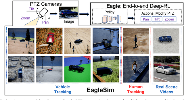 Figure 1 for Eagle: End-to-end Deep Reinforcement Learning based Autonomous Control of PTZ Cameras