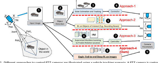 Figure 3 for Eagle: End-to-end Deep Reinforcement Learning based Autonomous Control of PTZ Cameras